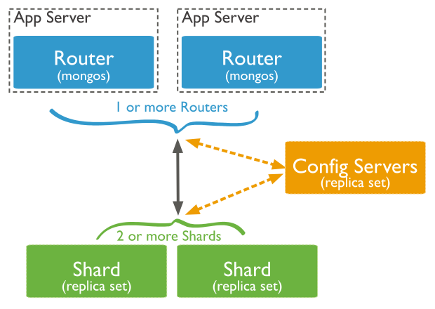 mongodb sharding ubuntu