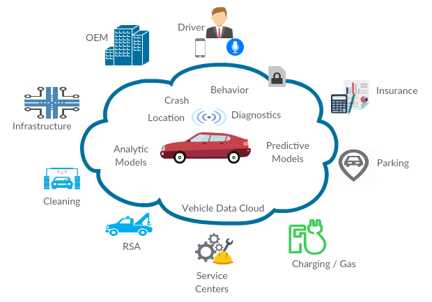 Connected Car & Vehicle Data Cloud | by Lokesh Kumar | Medium