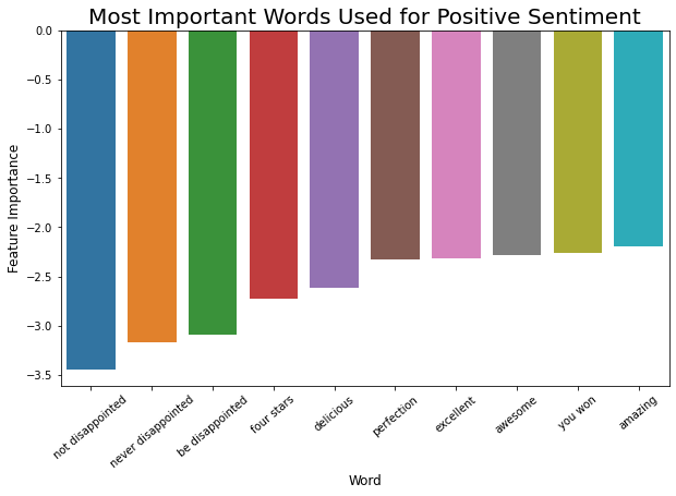 logistic regression sentiment analysis python