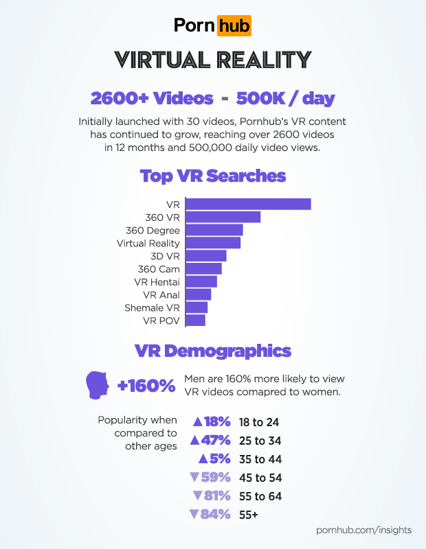 Compared to other categories, VR visitors typically watch 2 more videos eac...