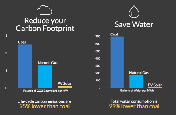 how solar reduces carbon footprint