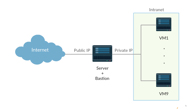 bastion server