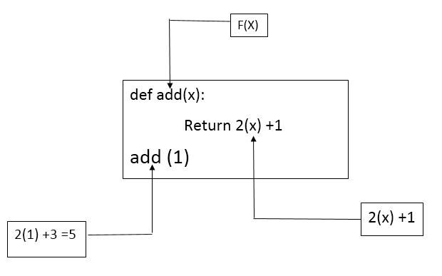Function in Python. What is Function ? | by akhil anand | Analytics ...