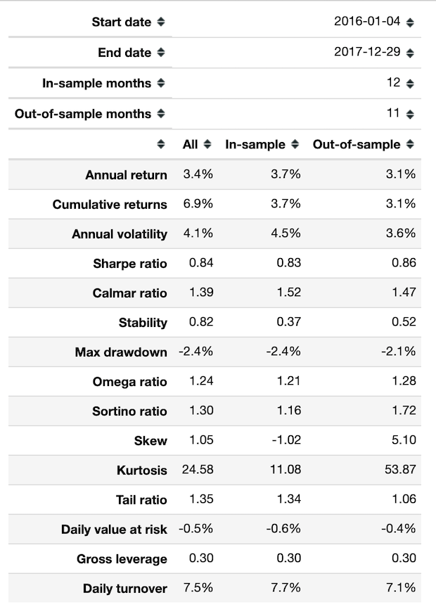 The easiest way to evaluate the performance of trading strategies in