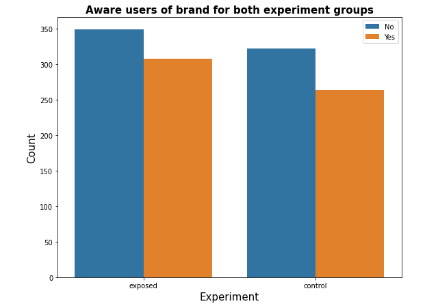 Understanding A/B Testing. The main objective of this post is to… | by ...