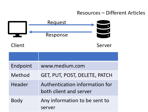 Simple API using Flask. Easy steps to create a simple API in… | by Renu  Khandelwal | Level Up Coding