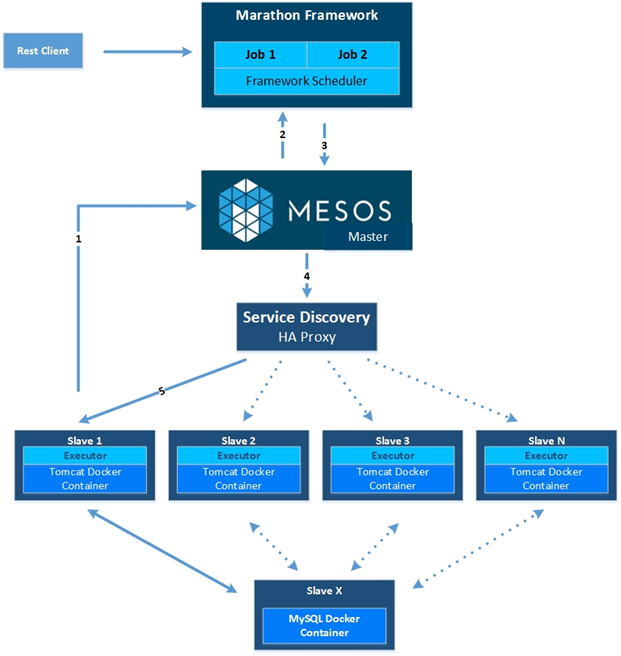 Cluster Management using Apache Mesos, Marathon | by Kailash Verma | Medium