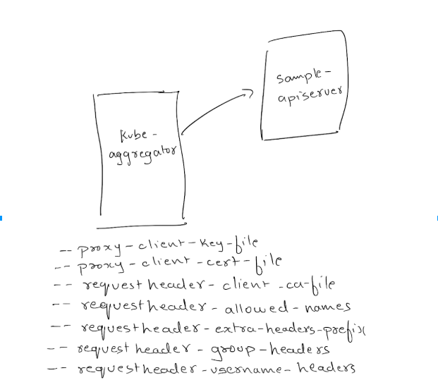 Kubernetes API Aggregation Setup — Nuts & Bolts | by Shatrugna Sadhu ...
