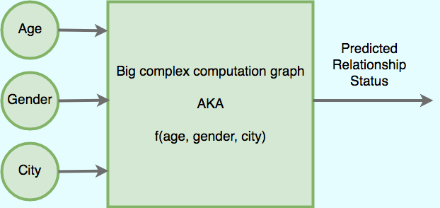 Deep Neural Networks As Computational Graphs | by Tyler Elliot ...