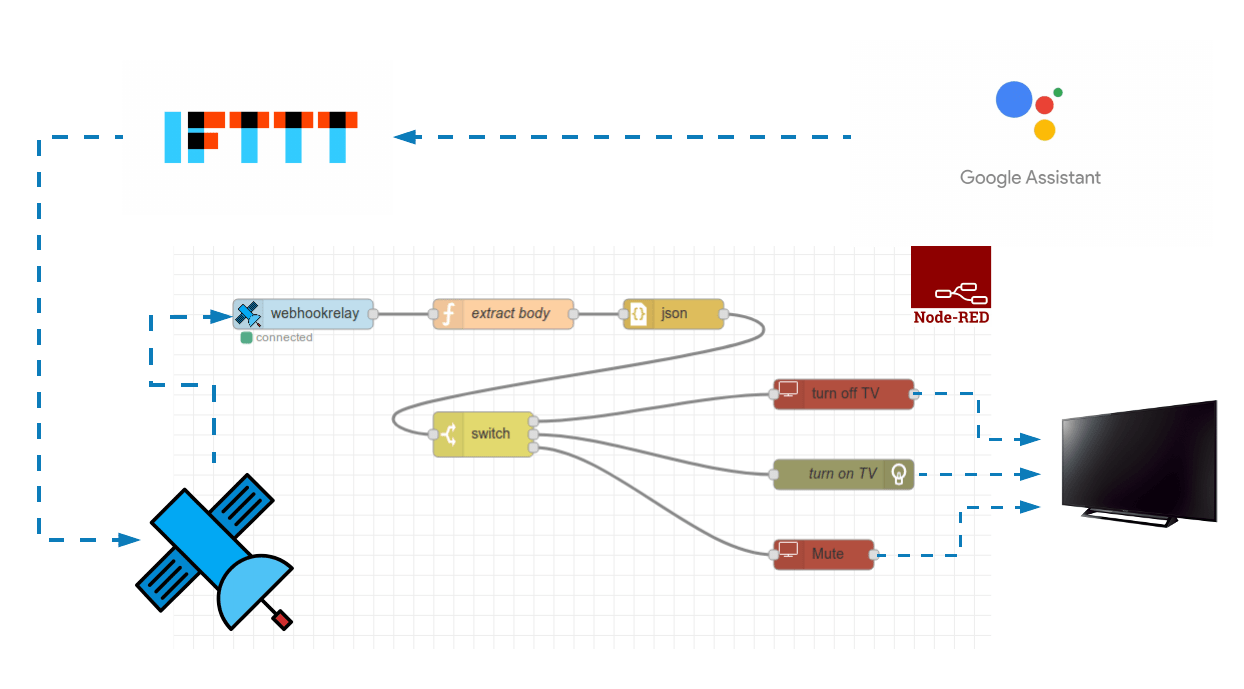 Controlling gadgets with Google Home, IFTTT and Node-RED | by Karolis  Rusenas | ITNEXT