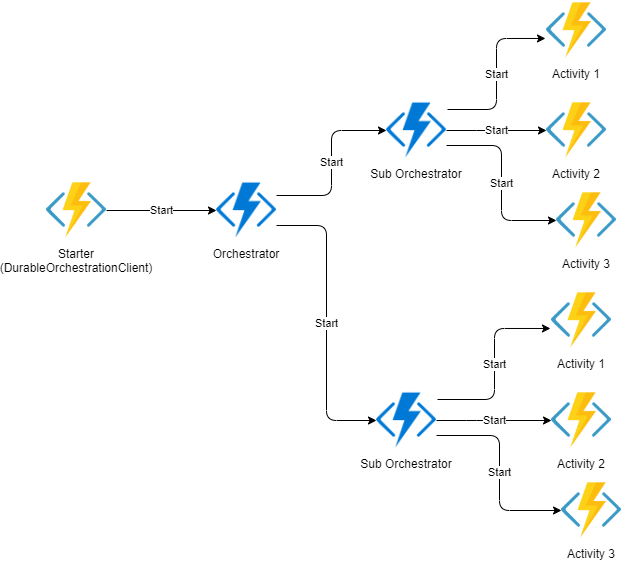 A Mixed Approach In Using Azure Functions