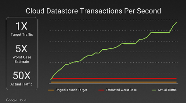 Catch Em All With Kubernetes Pokemon Go Case Study By Prathamesh Mistry Nerd For Tech Medium