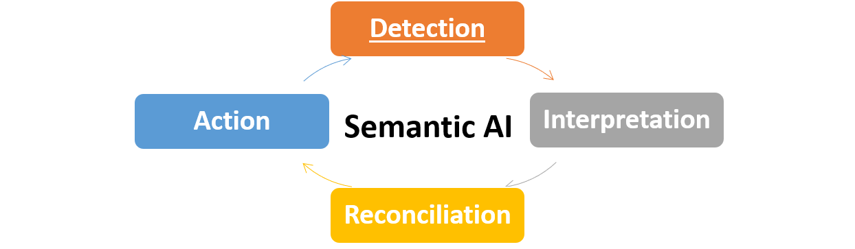 How does Semantic AI Work? Steps involved in Semantic AI; Detection Interpretation, Reconciliation, and Action
