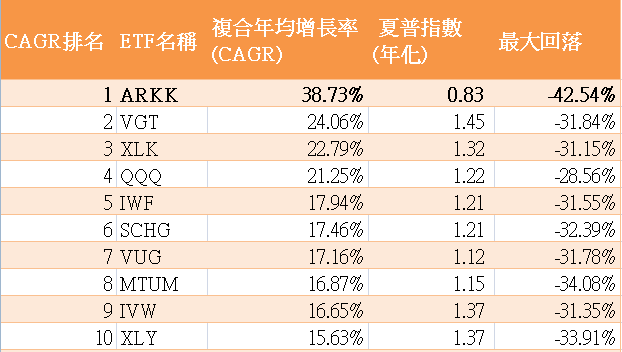 美股 從arkk 阿姨我不想努力了 Etf的風險談自組 小小努力降低風險 組合etf 人工智慧與財務分析 Medium