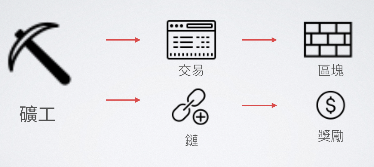 礦工負責的是將交易摺成區塊後上到鏈上獲取獎勵。