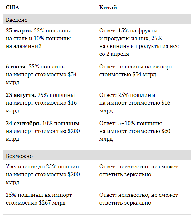 Торговые Войны: Как Сша Обострили Отношения С Китаем За 2018 Год | By Dti  Algorithmic | Блог Dti Algorithmic | Medium