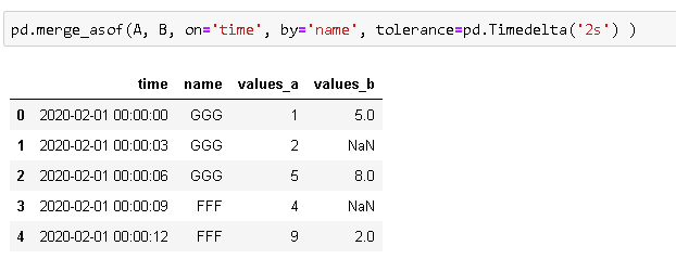 How To Merge Not Matching Time Series With Pandas By Soner Y ld r m 