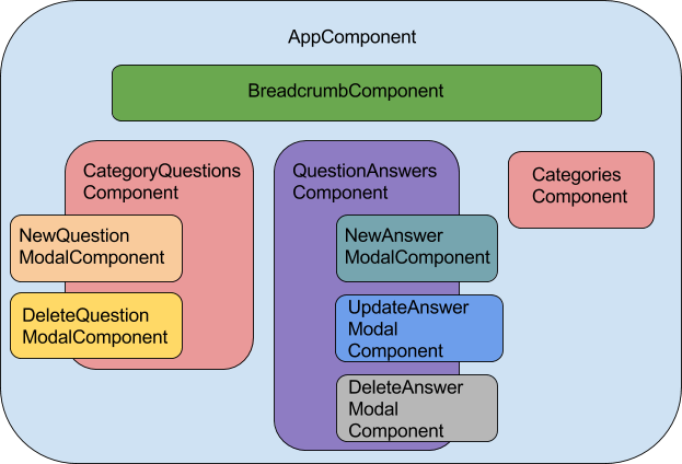 Building An Angular CRUD Application Step By Step - Learn Angular - Medium