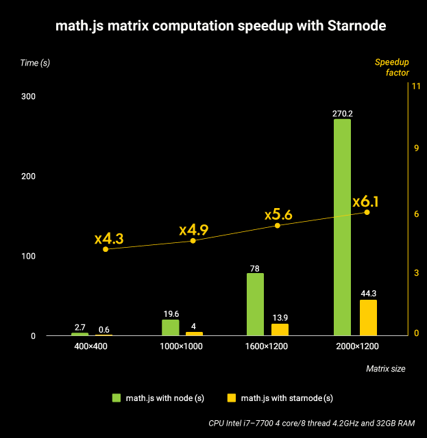How to speed up Node.js matrix computing with Math.js 🌠 by Dominique