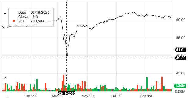 The performance of the investment grade corporate bond etf during the pandemic.