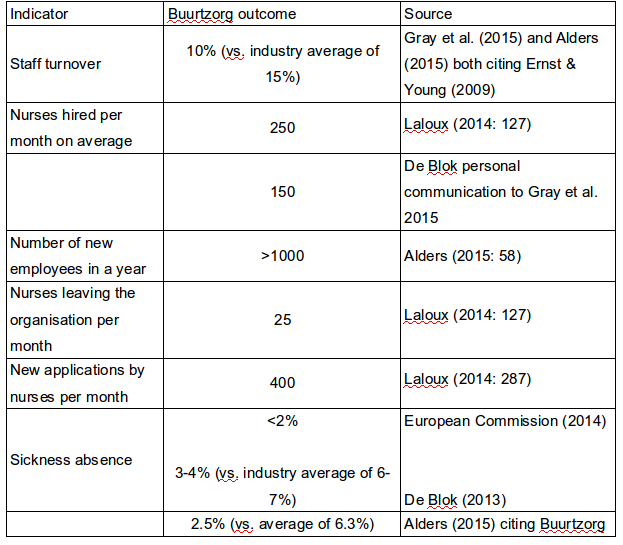 A first attempt at a systematic overview of the public record in English on  Buurtzorg Nederland (Part A — Buurtzorg's performance) | by Harri Kaloudis  | Medium