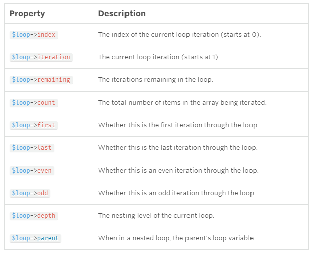 Using the $loop variable in Laravel - Afrivelle  