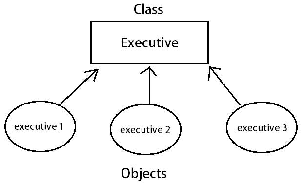 What is Object Oriented Programming(OOP)? | by saadrajpoot_ | Medium