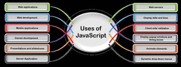 Industry use Cases Of JavaScript. Introduction To JavaScript: | by ...