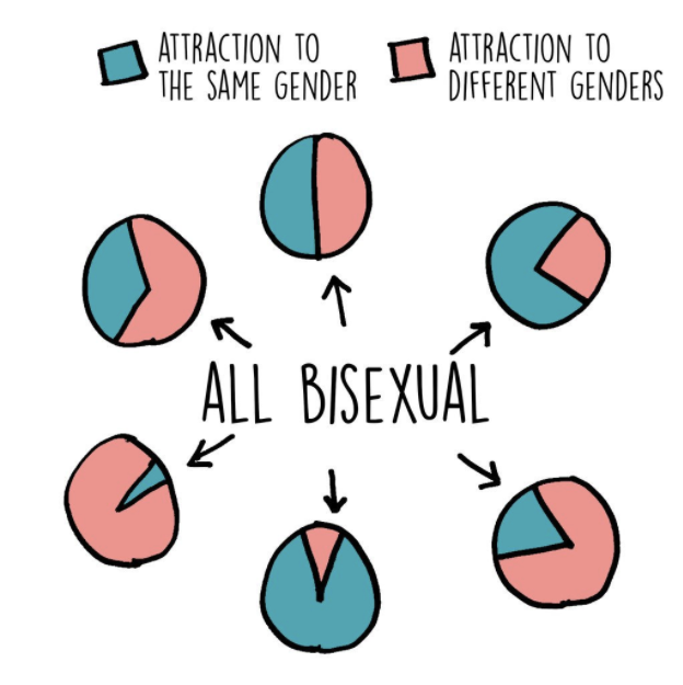 What's The Difference Between Bisexual And Pansexual
