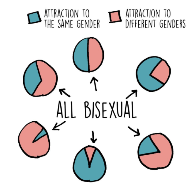 Whats The Difference Between Pansexual And Bisexual