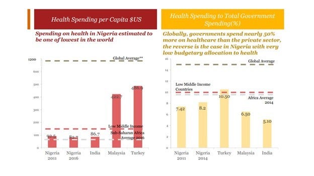 Project Finance for African Healthcare sector enables investors to distribute investment risks among SPV stakeholders who are financially capable of absorbing the risks.