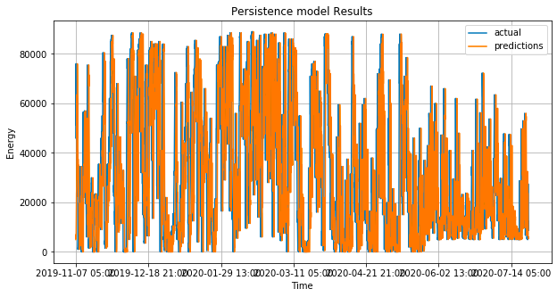 Wind Energy Forecasting with Python | by Rachel Liu | Medium
