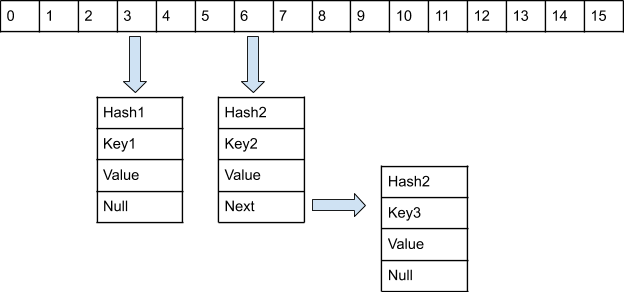 How a hash-based collection works? | by Apoorvakapoor | Xebia ...