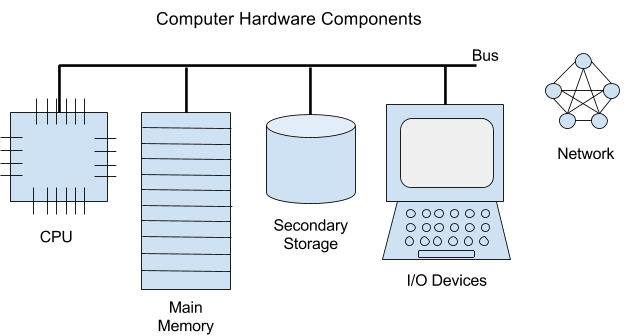 Intro to Computer Science Terrminology