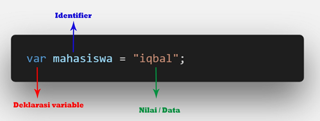 Variable Javascript Var Let Dan Const By Muhammad Iqbal Javascript Indonesia Community Medium