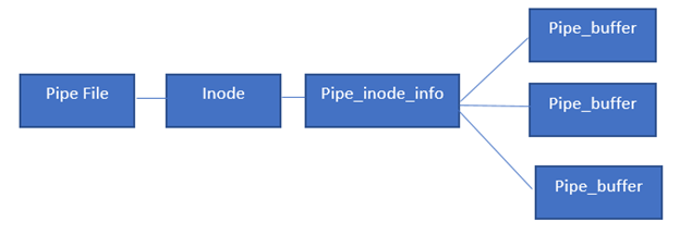 Pseudo File systems In Linux. In the previous blog… | by shashank Jain ...