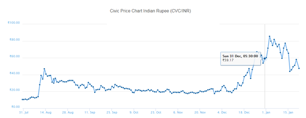 Cvc Coin Price Chart