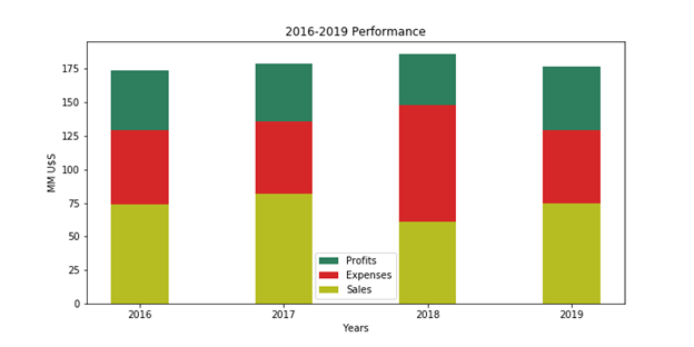 Clustered & Overlapped Bar Charts | by Darío Weitz | Towards Data Science