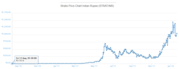 Stratis Price Chart
