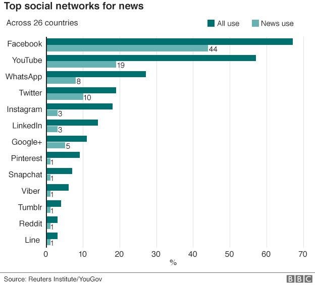 BBC World News: News Coverage on Social Media | by Dima Dib | JSC 224 class  blog | Medium