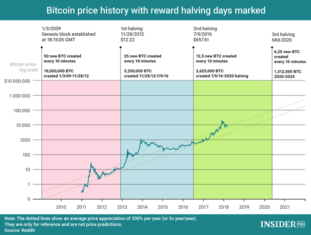 bitcoin launched in 2021