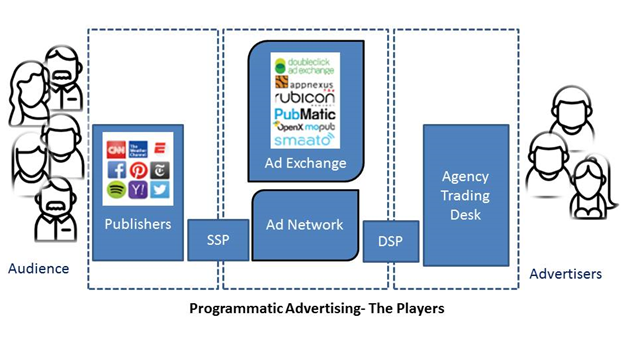 Buying Ads Online Programmatic Advertising And Ai
