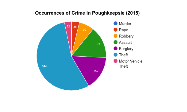 A Tale Of Two Crime Rates Poughkeepsie Vs Dutchess County By a-tale-of-two-crime-rates-poughkeepsie-vs-dutchess-county-by