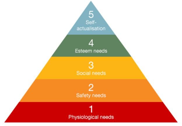 The Seven Essential Needs — Basic Statement | by Mike Sosteric | Medium