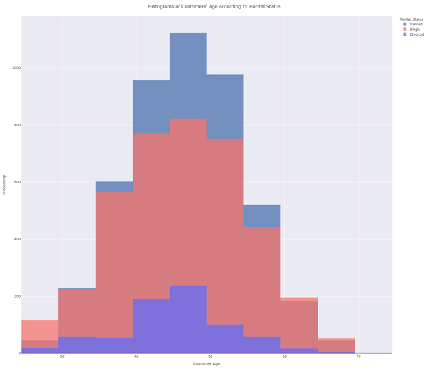 Histograms with Plotly Express. Themes & Templates by Darío Weitz