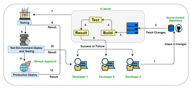 Continuous Integration & Continuous Delivery — Myths, Pitfall and ...