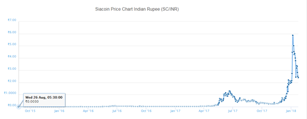 Siacoin price inr chart