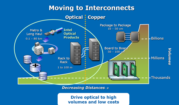 Integrated Photonics Set to Light Up the Data Center | by Intel Tech | Intel  Tech | Medium