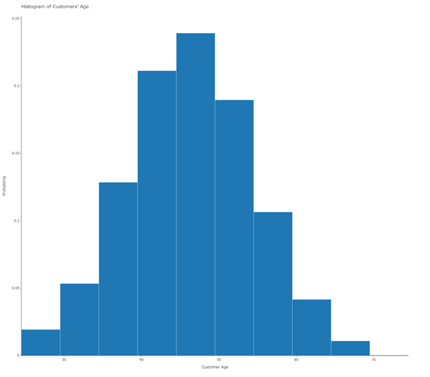 Histograms With Plotly Express Themes Templates By Dario Weitz Feb 2021 Towards Data Science