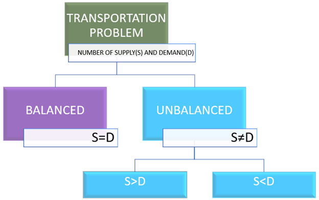 transportation problem solving methods